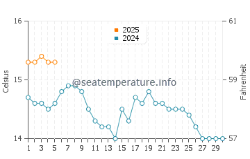 Temperature dell'acqua a Kircubbin a settembre