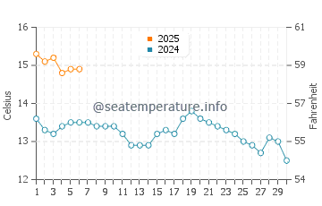 Temperature dell'acqua a Kirkcaldy a settembre