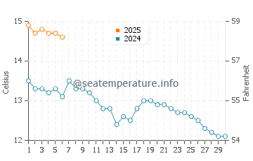 Temperature dell'acqua a Kirkwall a settembre