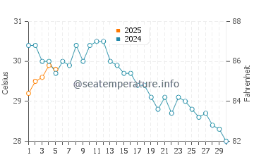 Temperature dell'acqua a Kiryat Yam a settembre