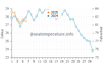 Kisarazu water temp chart in September