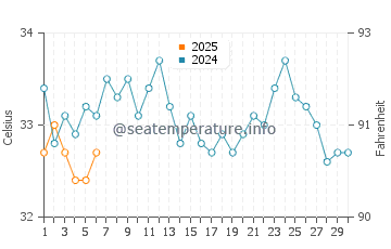 Kish water temp chart in September