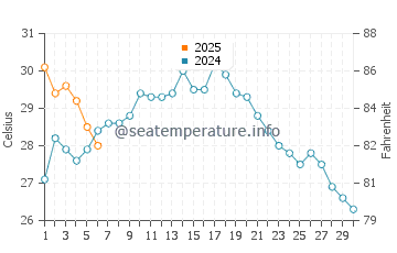 Kishiwada water temp chart in September