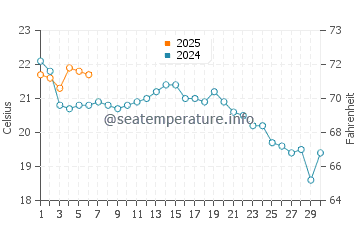 Wassertemperatur Kismet im September