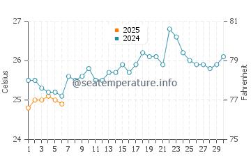 Kisumu water temp chart in September