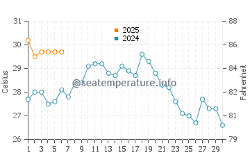 Temperatura vode u Kitakyš u rujnu