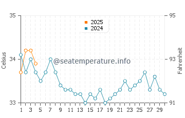 Temperatura del agua en Kite Beach en septiembre