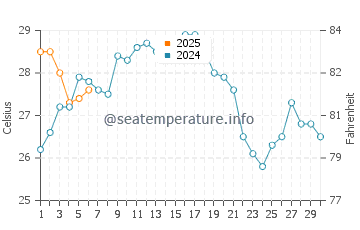 Kitsuki water temp chart in September