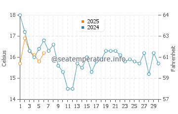 Temperature dell'acqua a Kittery a settembre