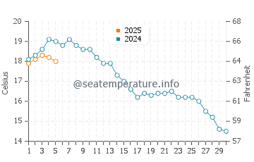 Temperature dell'acqua a Kivik a settembre