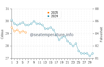 Temperature dell'acqua a Kızılağaç a settembre