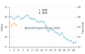 Kizilot water temp chart in September