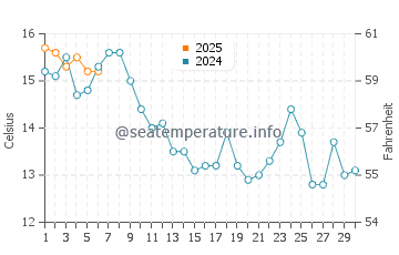 Klahanie water temp chart in September