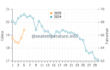 Temperature dell'acqua a Klaipėda a settembre