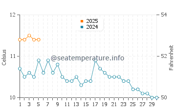 Temperature dell'acqua a Klaksvik a settembre