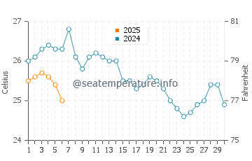 Temperature dell'acqua a Spiaggia di Kleftiko a settembre