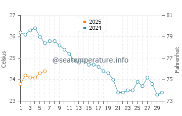 Wassertemperatur Klek im September