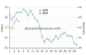 Temperature dell'acqua a Klintehamn a settembre