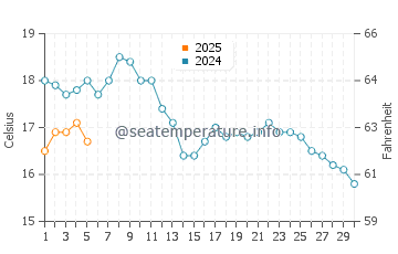 Temperature dell'acqua a Klitmoller a settembre