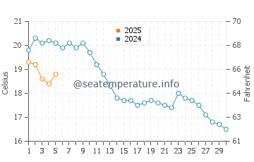 Temperature dell'acqua a Knokke-Heist a settembre