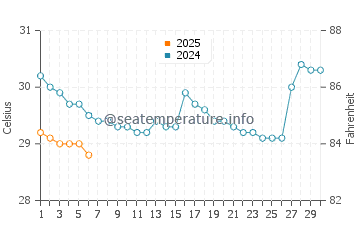 Temperatura vode u Koh Chang u rujnu