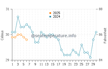 Temperatura vode u Ko Lipe u rujnu