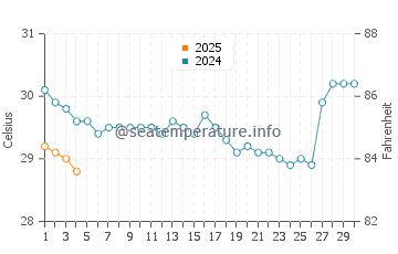 Ko Mak water temp chart in September