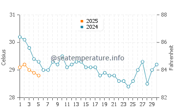 Temperatura vode u Ko Racha Yai u rujnu