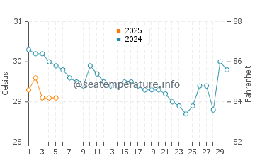 Temperatura vode u Ko Yao u rujnu