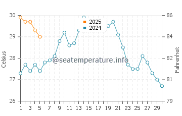 Kobe Shi water temp chart in September