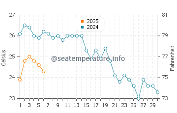 Kocaali water temp chart in September