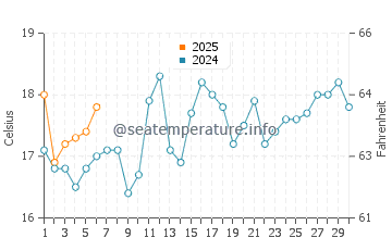 Kogarah water temp chart in September