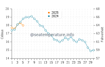 Temperature dell'acqua a Køge a settembre