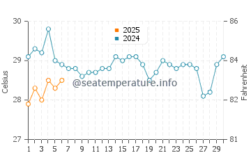 Temperature dell'acqua a Koggala a settembre