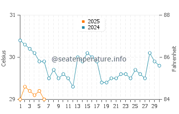 Koh Phangan water temp chart in September