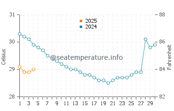 Koh Rong water temp chart in September