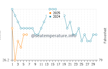 Temperature dell'acqua a Kohala Coast a settembre
