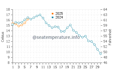 Temperature dell'acqua a Kokkola a settembre