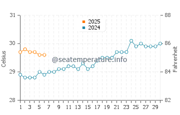 Temperatura vode u Kokopo u rujnu