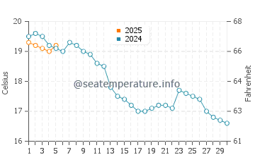 Temperature dell'acqua a Koksijde a settembre