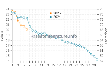 Temperatura vode u Koktuma u rujnu