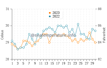 Temperatura vode u Kolape u rujnu