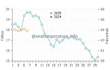 Temperatura da água em Kolding em setembro