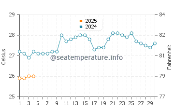 Kollam water temp chart in September