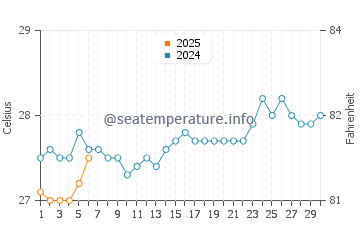 Kolobolon water temp chart in September