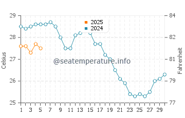 Kolymbia water temp chart in September