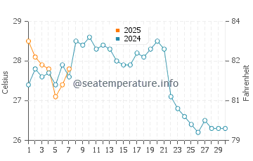 Komatsushima water temp chart in September