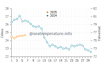 Wassertemperatur Komiža im September