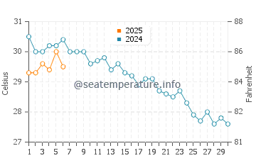 Konakli water temp chart in September
