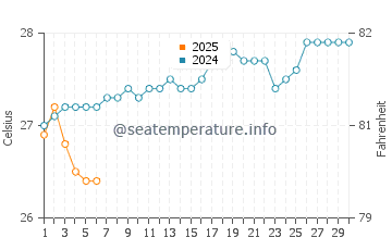 Wassertemperatur Konakridee im September